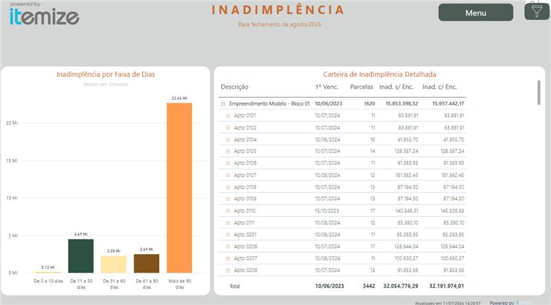 Dashboard Itemize: Inadimplência